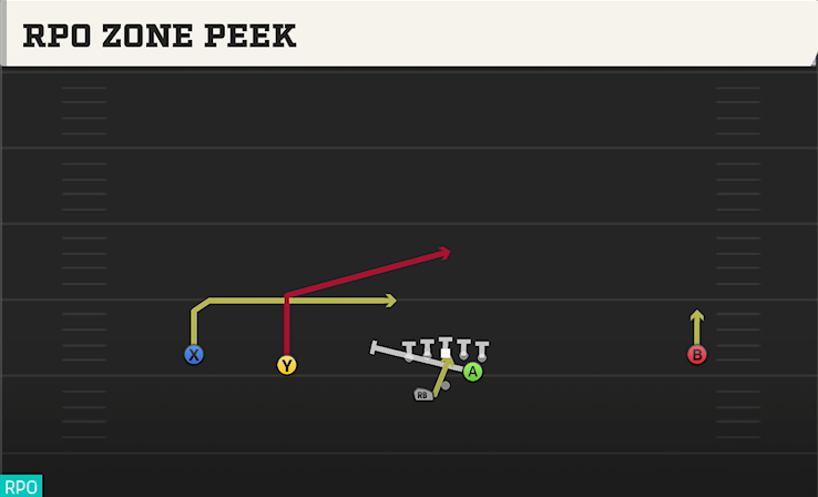 RPO ZONE PEEK play diagram College Football 27