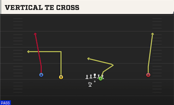 VERTICAL TE CROSS play diagram College Football 27
