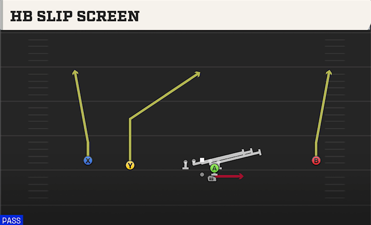 HB SLIP SCREEN play diagram College Football 27