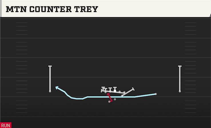 MTN COUNTER TREY play diagram College Football 27