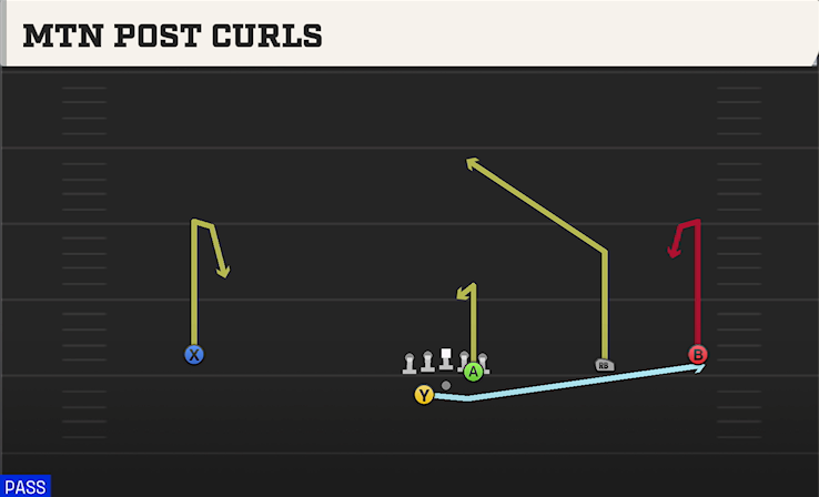 MTN POST CURLS play diagram College Football 27