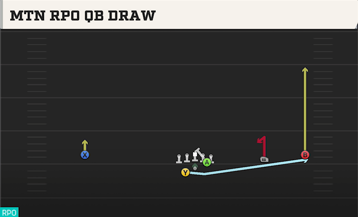 MTN RPO QB DRAW play diagram College Football 27