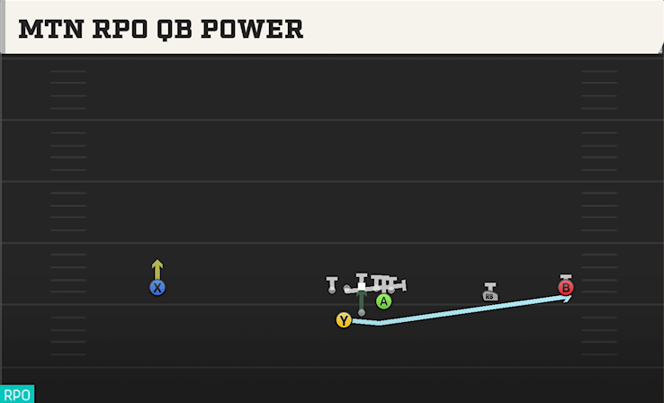 MTN RPO QB POWER play diagram College Football 27