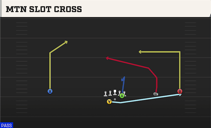 MTN SLOT CROSS play diagram College Football 27