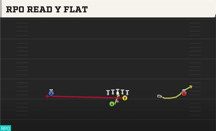 RPO READ Y FLAT play diagram College Football 27