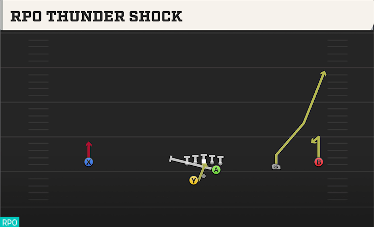 RPO THUNDER SHOCK play diagram College Football 27