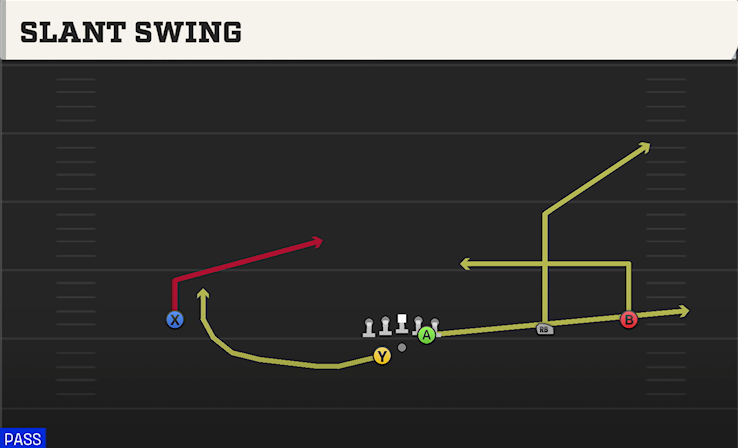 SLANT SWING play diagram College Football 27