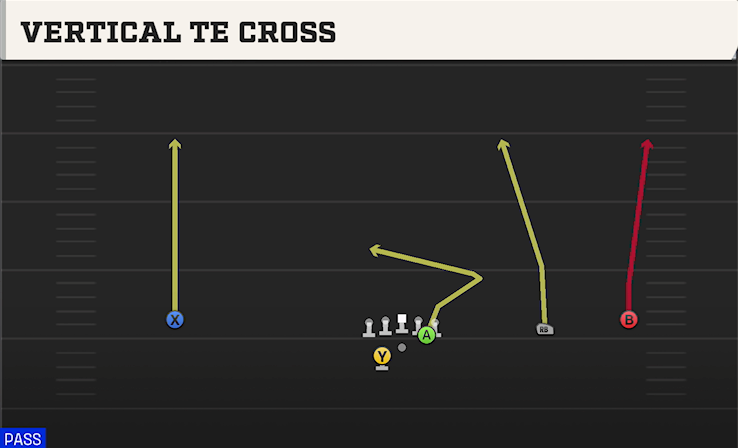 VERTICAL TE CROSS play diagram College Football 27