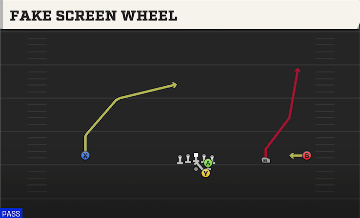 FAKE SCREEN WHEEL play diagram College Football 27