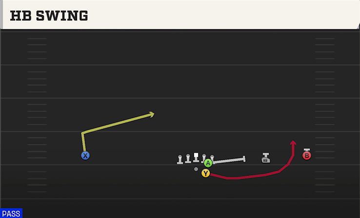 HB SWING play diagram College Football 27