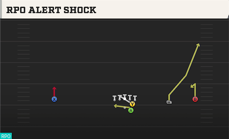 RPO ALERT SHOCK play diagram College Football 27