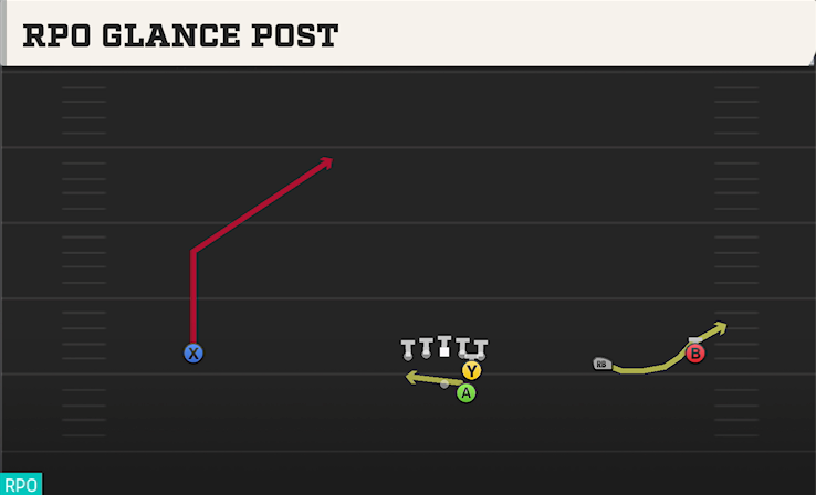 RPO GLANCE POST play diagram College Football 27