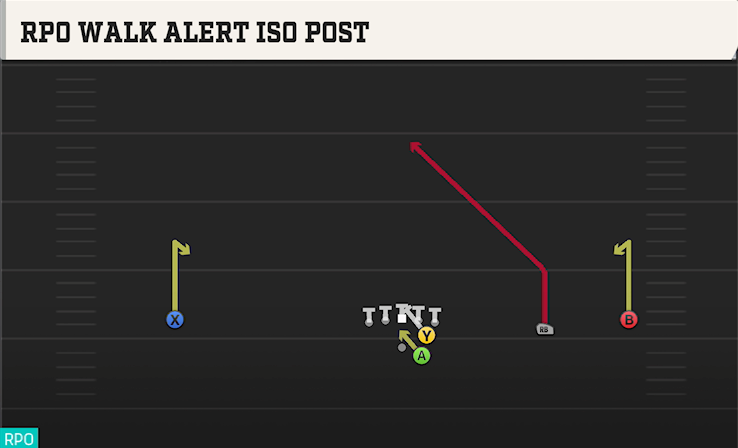 RPO WALK ALERT ISO POST play diagram College Football 27
