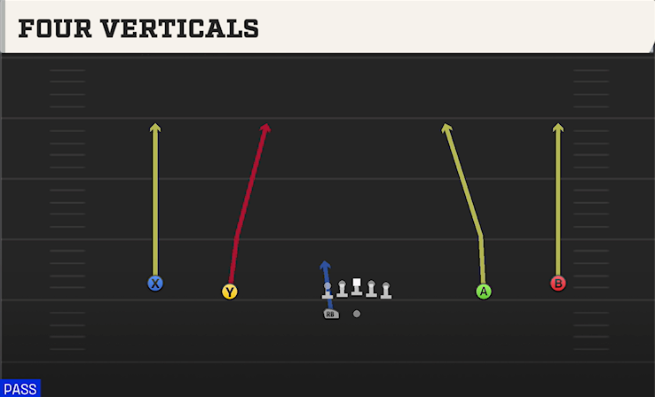 FOUR VERTICALS play diagram College Football 27