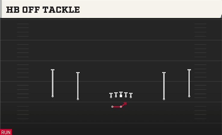 HB OFF TACKLE play diagram College Football 27