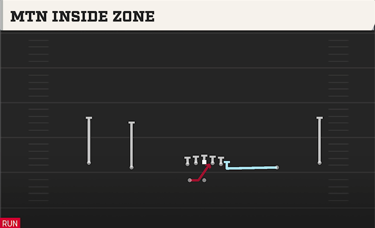 MTN INSIDE ZONE play diagram College Football 27