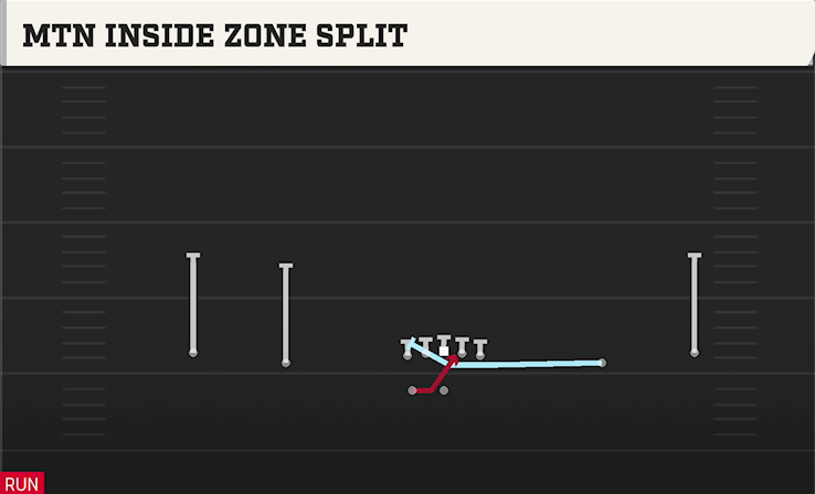 MTN INSIDE ZONE SPLIT play diagram College Football 27