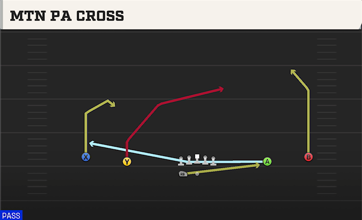 MTN PA CROSS play diagram College Football 27