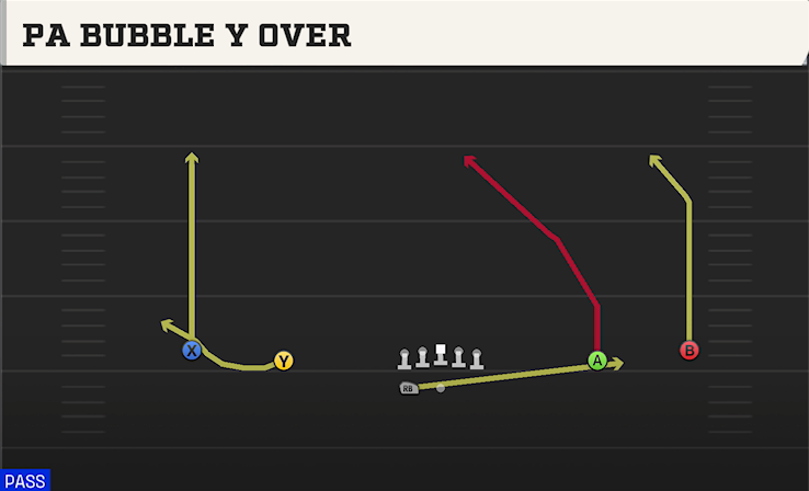 PA BUBBLE Y OVER play diagram College Football 27