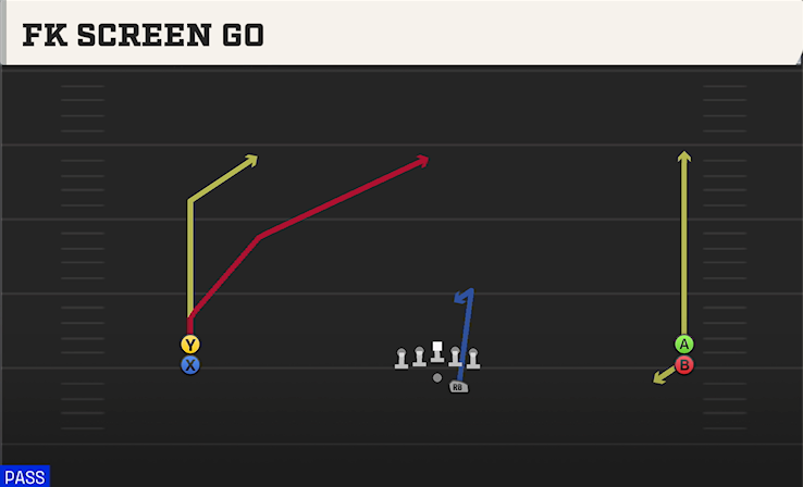 FK SCREEN GO play diagram College Football 27