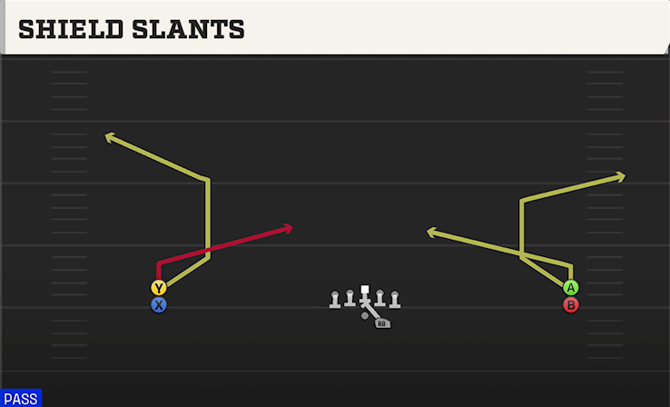 SHIELD SLANTS play diagram College Football 27