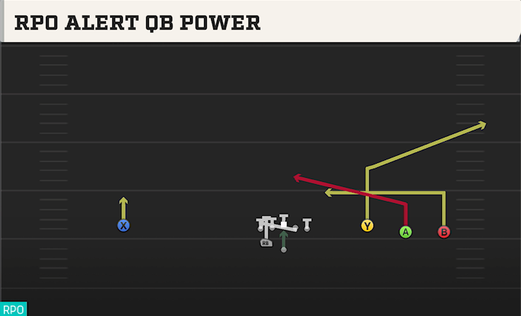 RPO ALERT QB POWER play diagram College Football 27