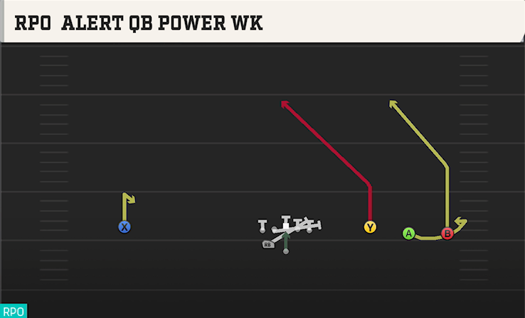 RPO ALERT QB POWER WK play diagram College Football 27