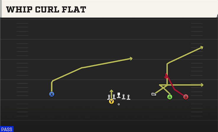 WHIP CURL FLAT play diagram College Football 27