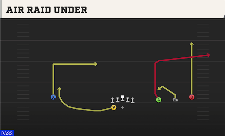 AIR RAID UNDER play diagram College Football 27