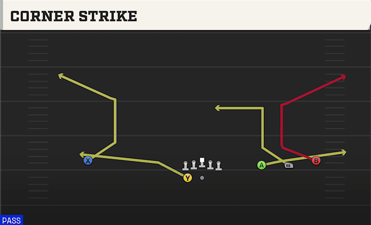 CORNER STRIKE play diagram College Football 27