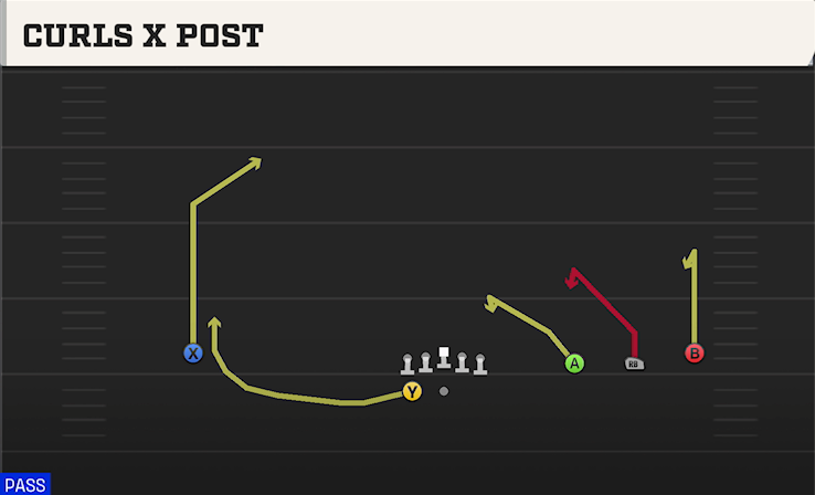 CURLS X POST play diagram College Football 27