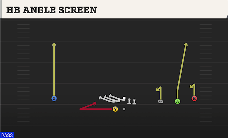 HB ANGLE SCREEN play diagram College Football 27