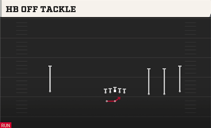 HB OFF TACKLE play diagram College Football 27