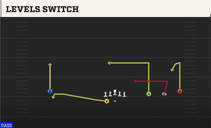 LEVELS SWITCH play diagram College Football 27