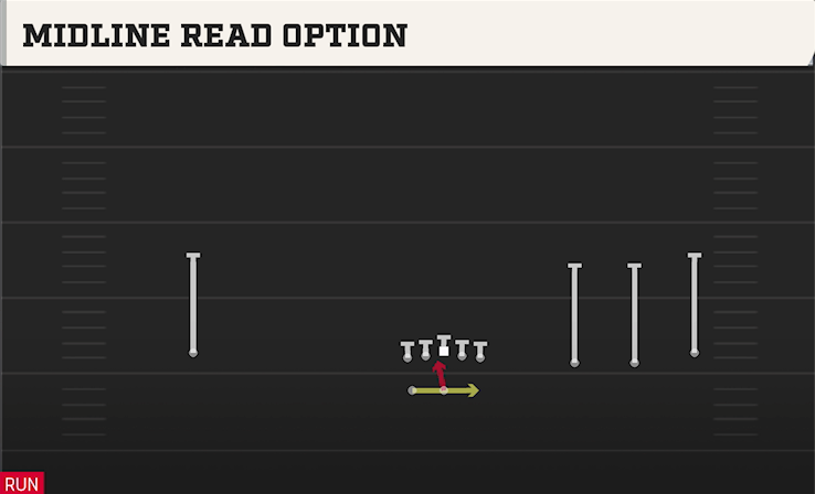 MIDLINE READ OPTION play diagram College Football 27