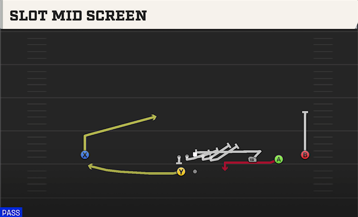 SLOT MID SCREEN play diagram College Football 27