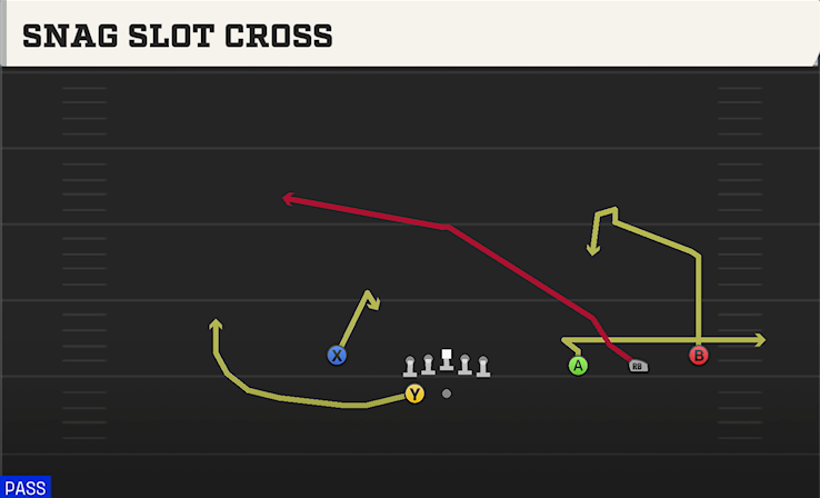 SNAG SLOT CROSS play diagram College Football 27