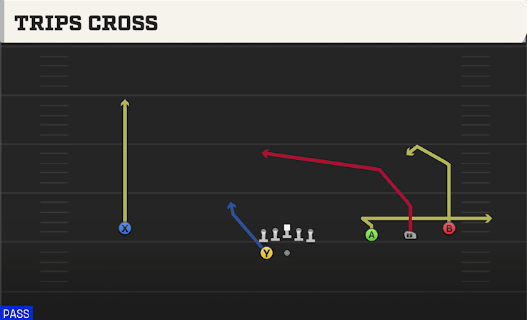 TRIPS CROSS play diagram College Football 27