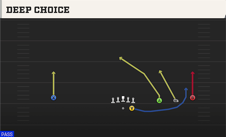 DEEP CHOICE play diagram College Football 27