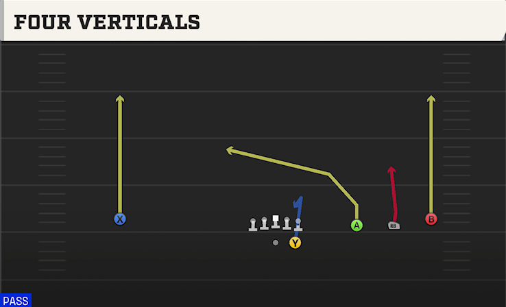 FOUR VERTICALS play diagram College Football 27