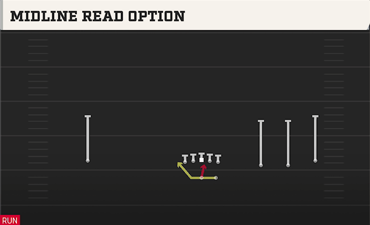 MIDLINE READ OPTION play diagram College Football 27