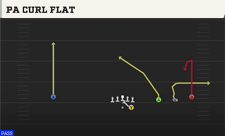 PA CURL FLAT play diagram College Football 27