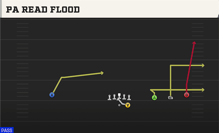 PA READ FLOOD play diagram College Football 27