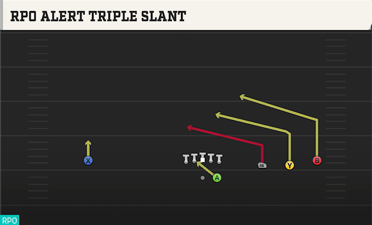 RPO ALERT TRIPLE SLANT play diagram College Football 27