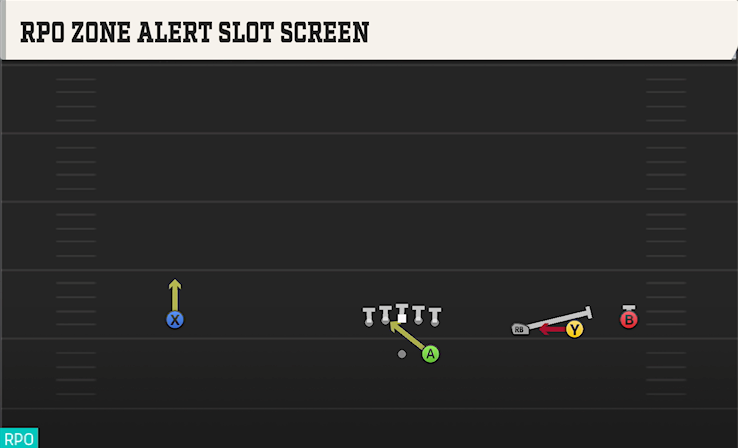 RPO ZONE ALERT SLOT SCREEN play diagram College Football 27