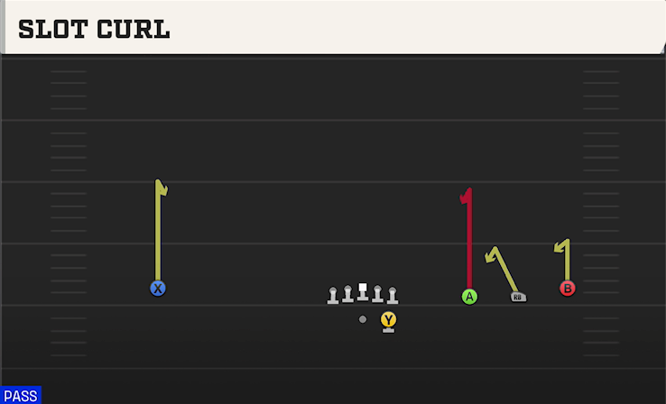 SLOT CURL play diagram College Football 27