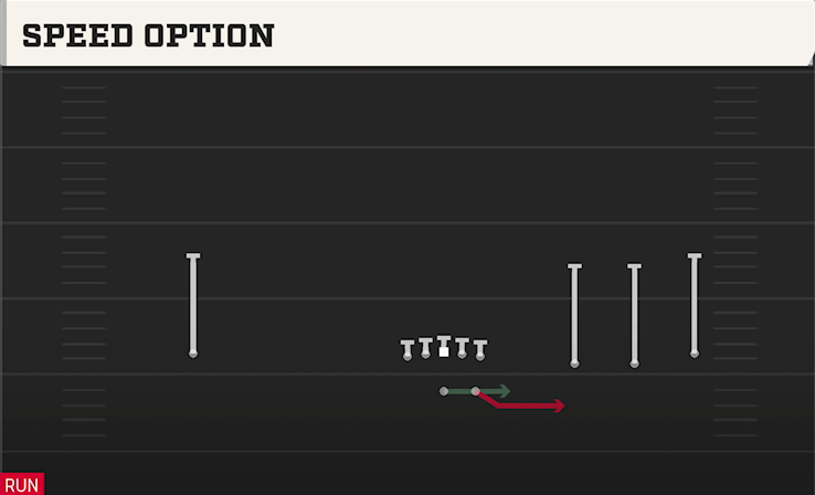SPEED OPTION play diagram College Football 27