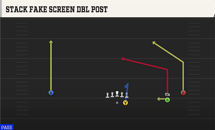STACK FAKE SCREEN DBL POST play diagram College Football 27