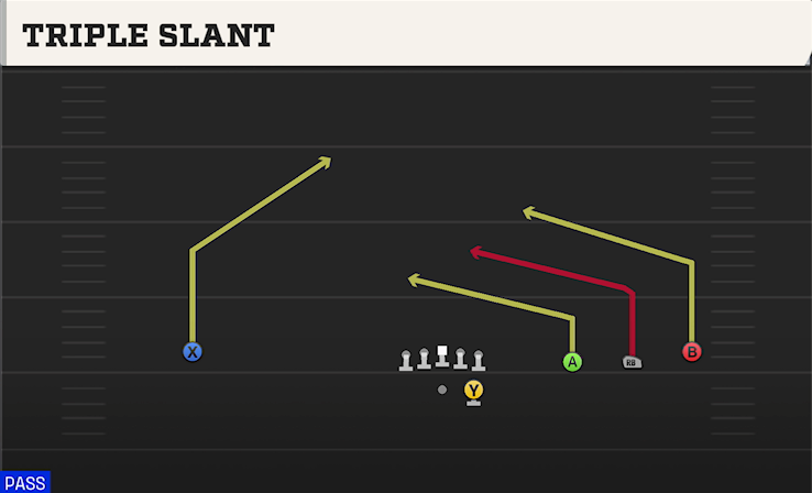 TRIPLE SLANT play diagram College Football 27