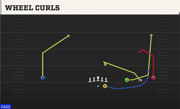 WHEEL CURLS play diagram College Football 27